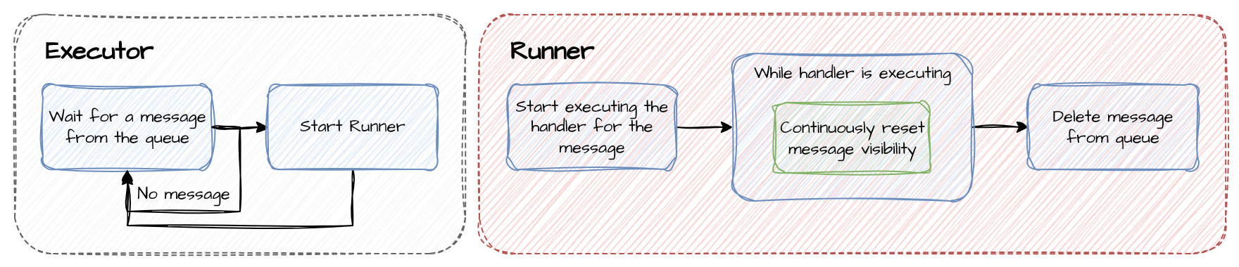 Executor execution