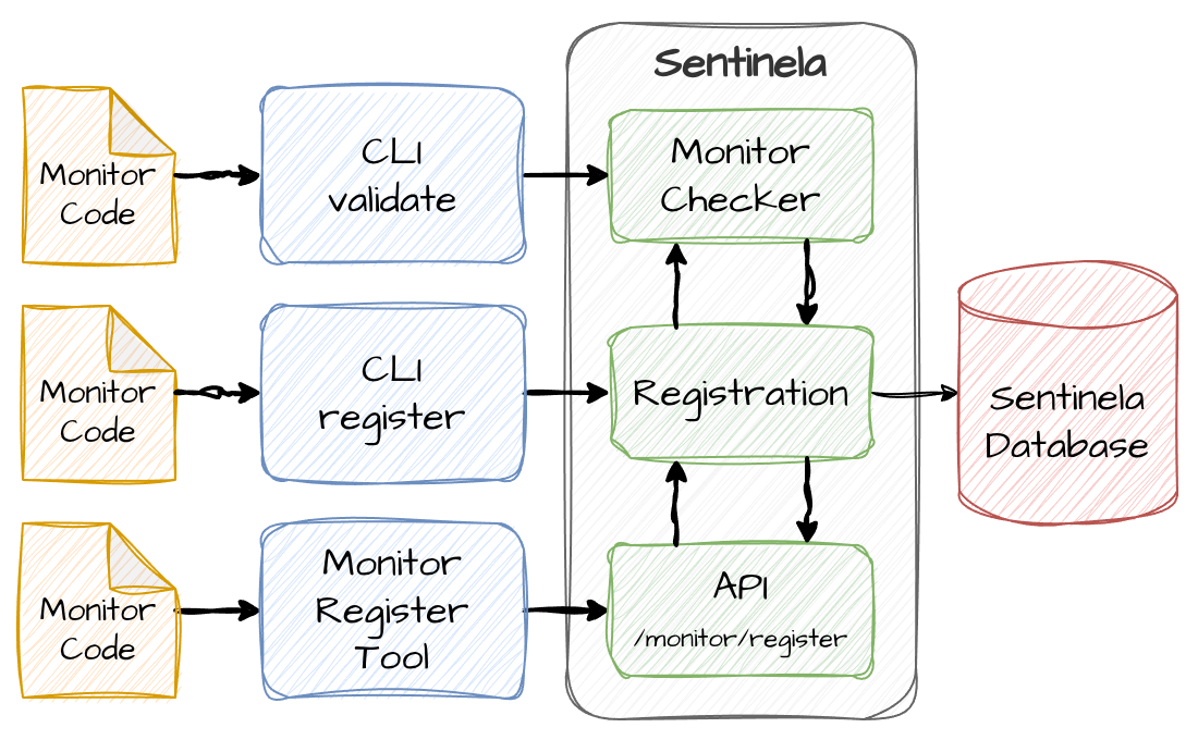Registering a monitor process