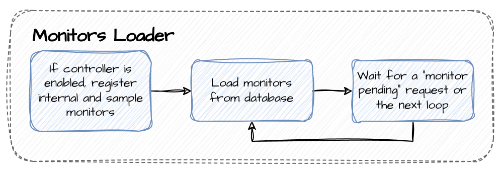 Monitors loader execution