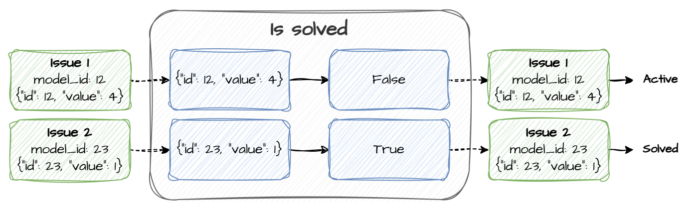Solve process