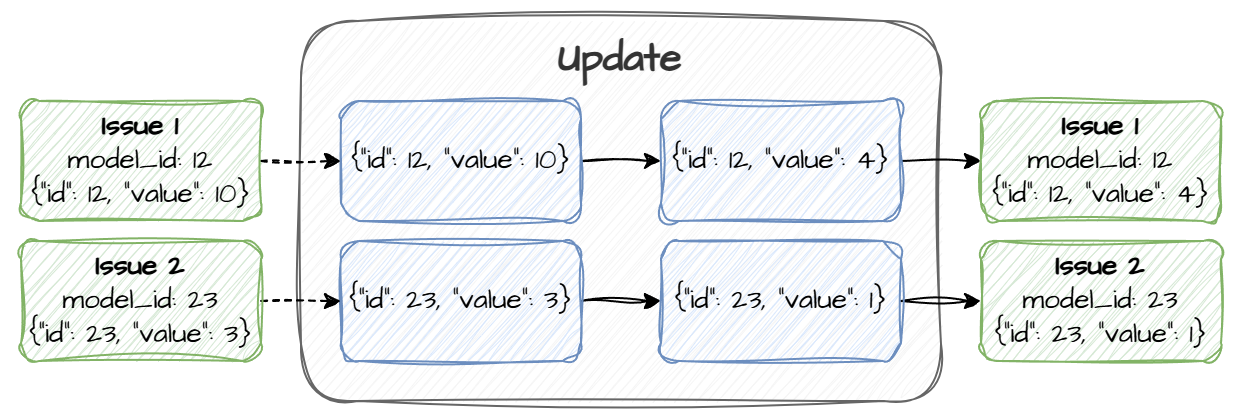 Update process